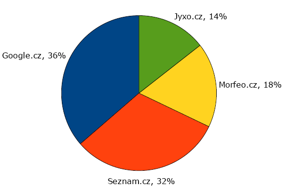 Graf - České internetové vyhledávače naslepo